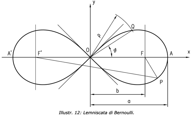 Illustr. 12: Lemniscata di Bernoulli. 
