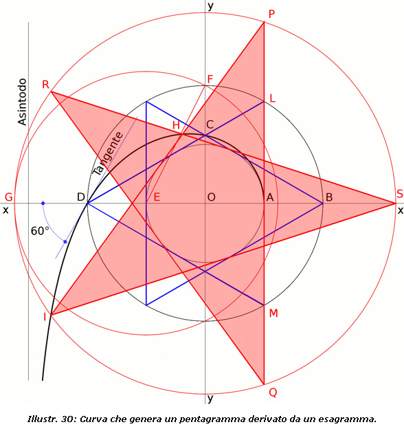 Illustr. 30: Curva che genera un pentagramma derivato da un esagramma.