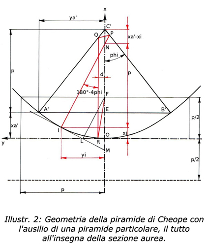 Illustrazione 2: Geometria della piramide di Cheope con l'ausilio di una piramide particolare, il tutto all'insegna della sezione aurea.
